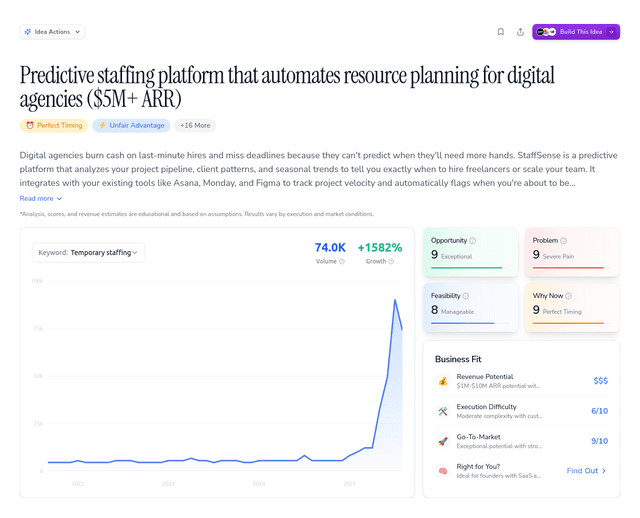 Predictive staffing platform that automates resource planning for digital agencies ($5M+ ARR)