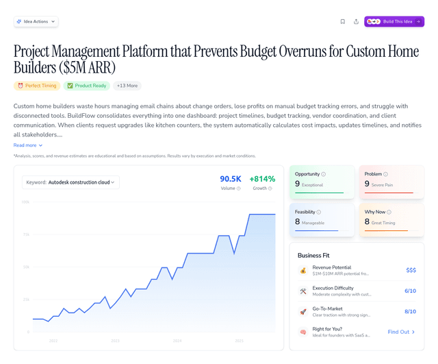 Project Management Platform that Prevents Budget Overruns for Custom Home Builders ($5M ARR)