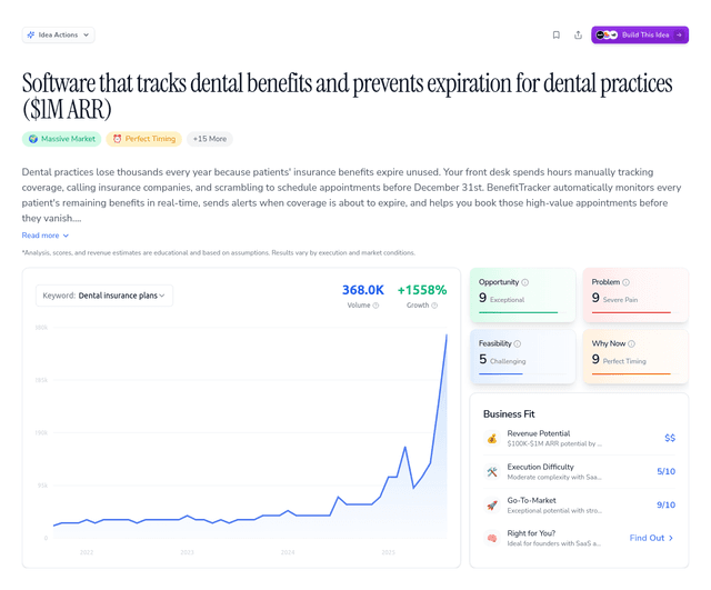 Software that tracks dental benefits and prevents expiration for dental practices ($1M ARR)