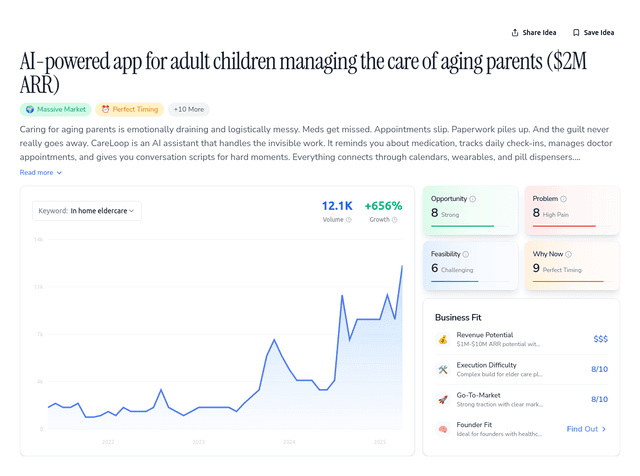 AI-powered app for adult children managing the care of aging parents ($2M ARR)