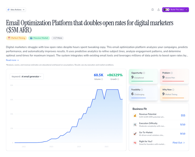 Email Optimization Platform that doubles open rates for digital marketers ($5M ARR)