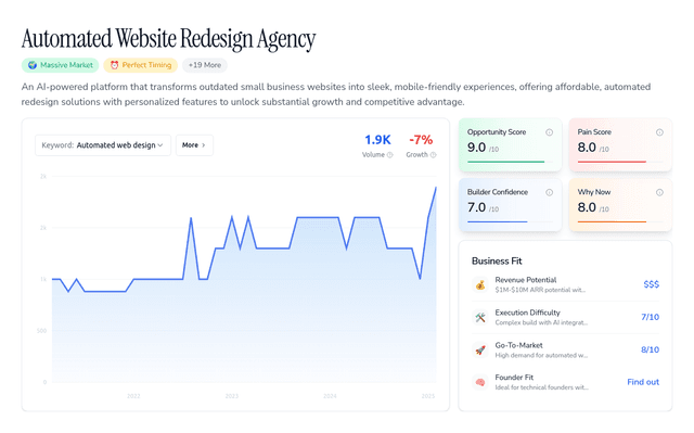 $199 AI website redesigns ready in 24 hours