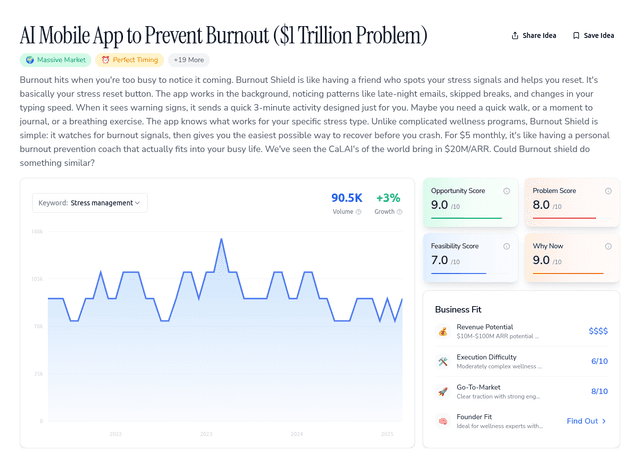 AI Mobile App to Prevent Burnout ($16B Problem)