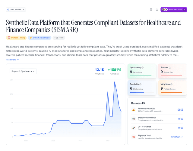 Synthetic Data Platform that Generates Compliant Datasets for Healthcare and Finance Companies ($15M ARR)