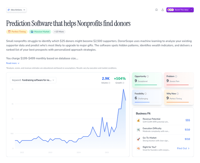 Prediction Software that helps Nonprofits find donors