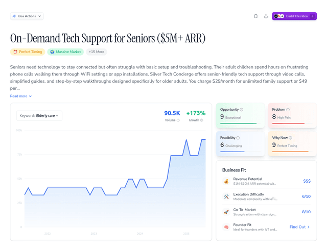 On-Demand Tech Support for Seniors ($5M+ ARR)