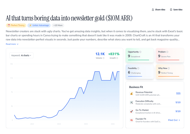 AI that turns boring data into newsletter gold ($10M ARR)