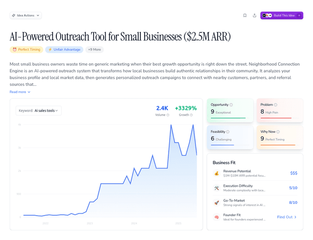 AI-Powered Outreach Tool for Small Businesses ($2.5M ARR)