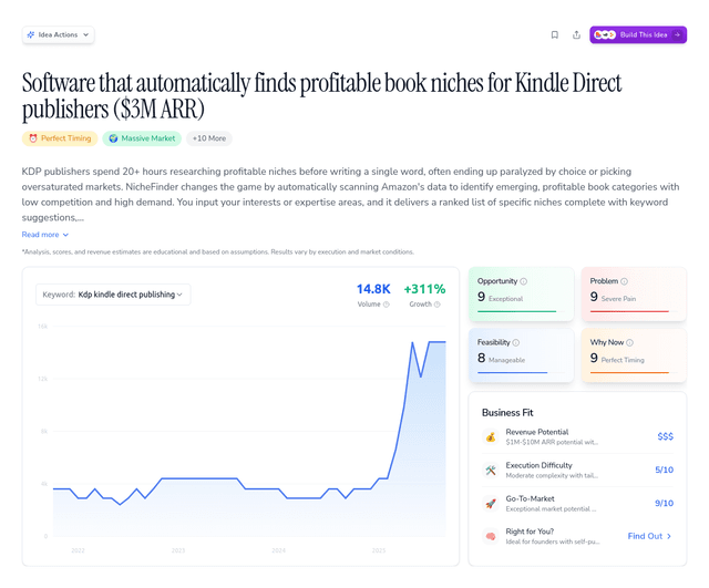 Software that automatically finds profitable book niches for Kindle Direct publishers ($3M ARR)
