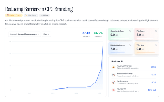 AI Packaging Designer: Beautiful CPG Packaging in 24 Hours ($500k ARR)