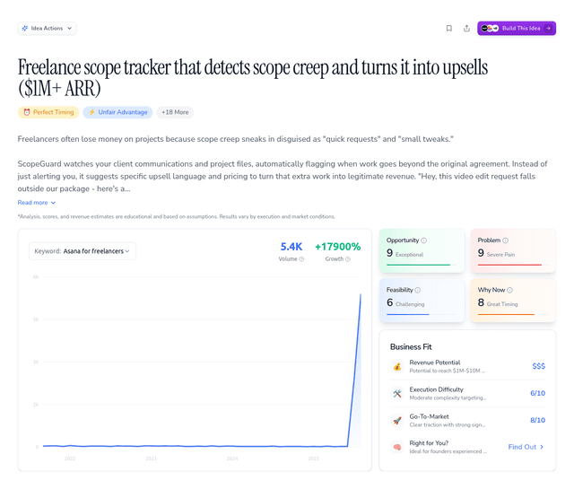 Freelance scope tracker that detects scope creep and turns it into upsells ($1M+ ARR)