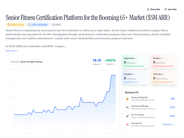 Senior Fitness Certification Platform for the Booming 65+ Market ($5M ARR)