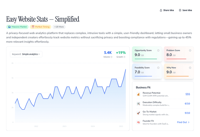 Simple Stats: The $10K/mo Web Privacy Play