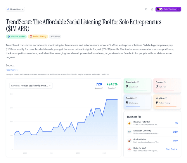 TrendScout: The Affordable Social Listening Tool for Solo Entrepreneurs ($1M ARR)