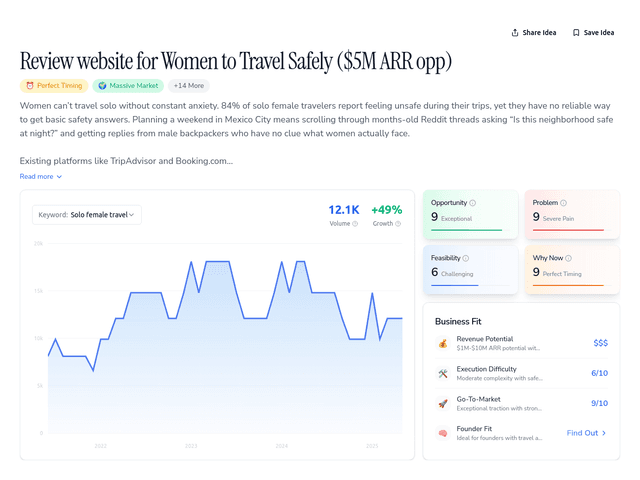 Review website for Women to Travel Safely ($5M ARR opp)