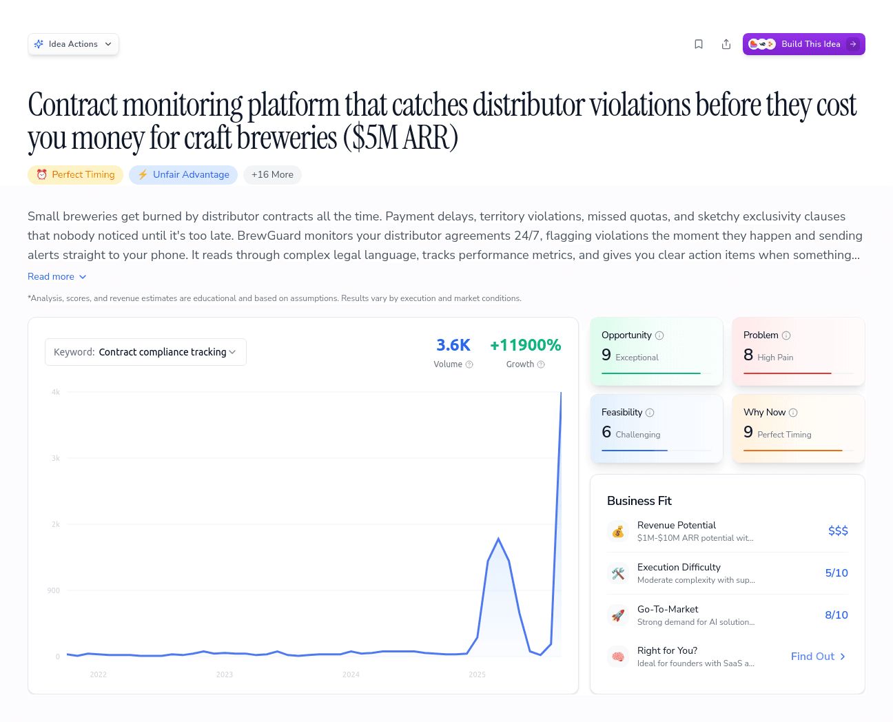 Contract monitoring platform that catches distributor violations before they cost you money for craft breweries ($5M ARR)